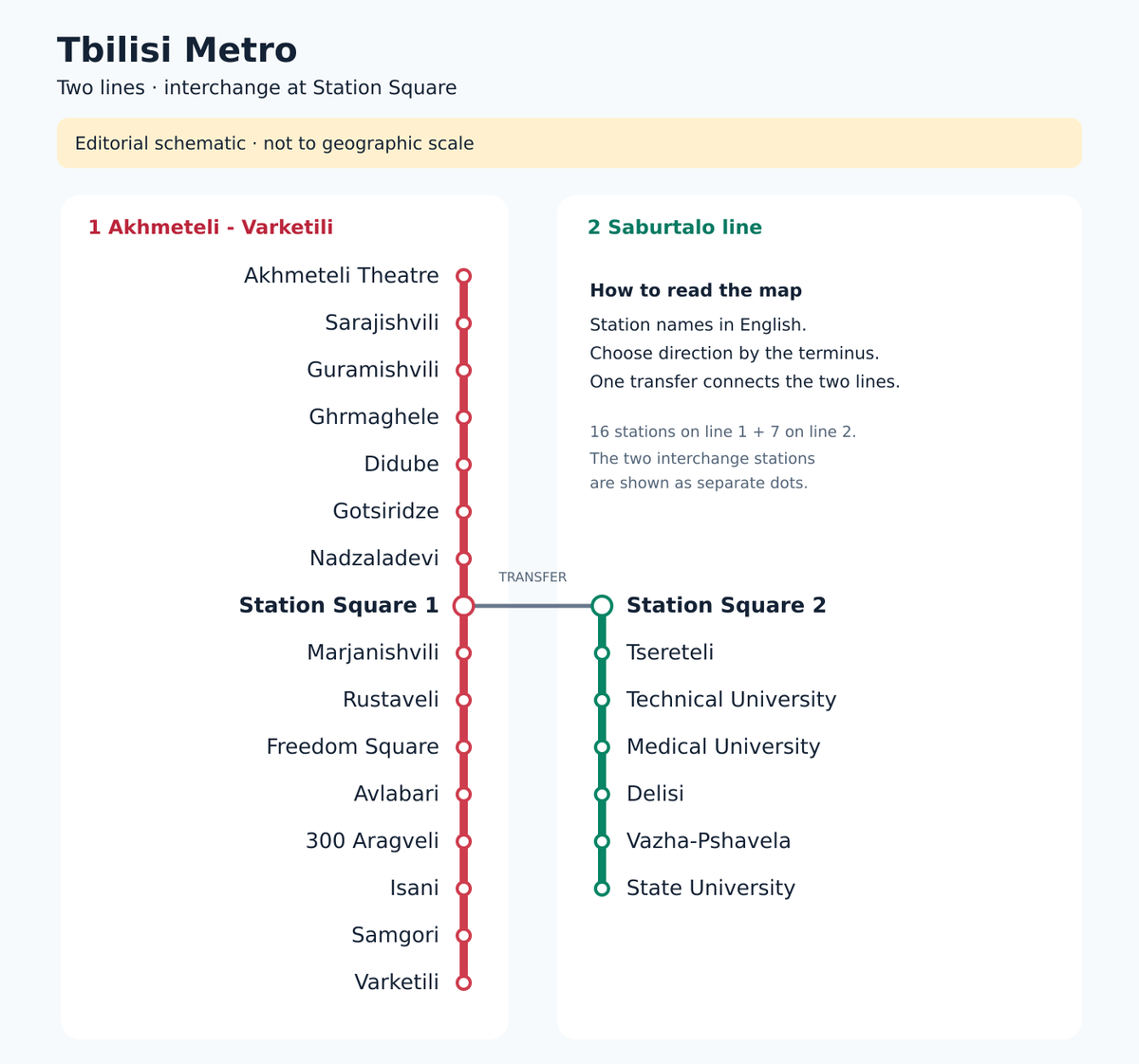The two Tbilisi metro lines with their stations and the transfer at Station Square