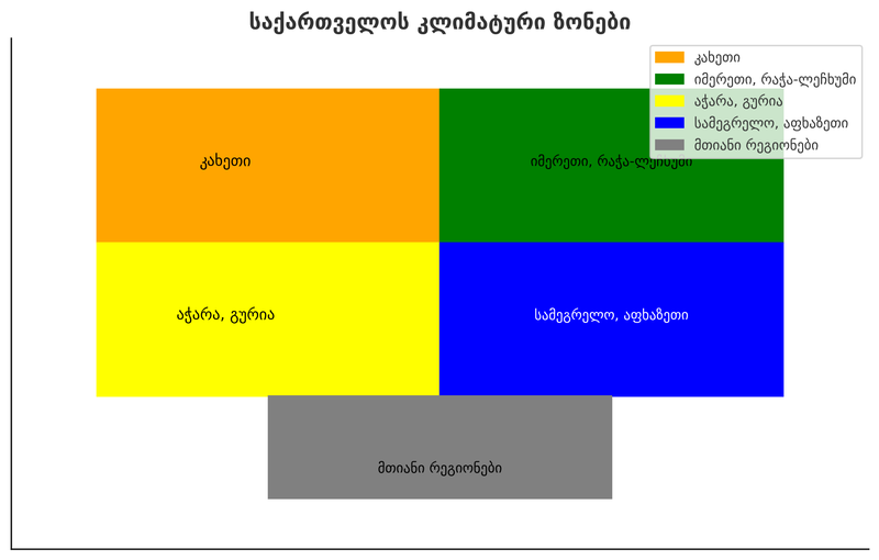 Климатические зоны Грузии (на груз).png