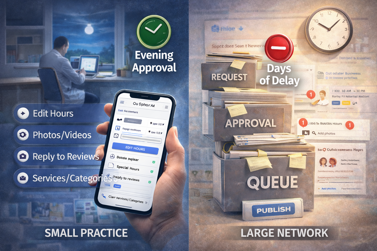 A visual comparison showing a small dental clinic quickly updating its Google listing on a smartphone, while a large network struggles with slow approval processes and delays.