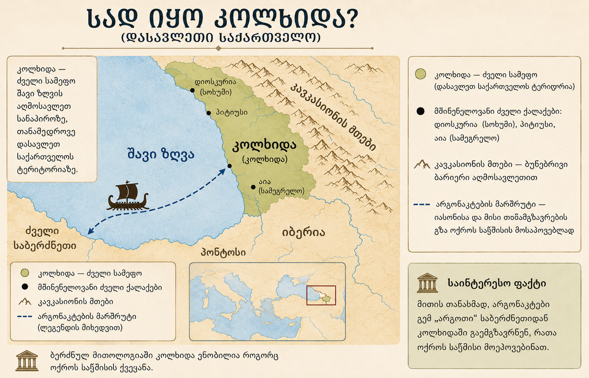 Georgian-language infographic map showing the historical region of Colchis in Western Georgia, with the Black Sea, Caucasus Mountains, ancient city markers, and the legendary voyage route of Jason and the Argonauts.