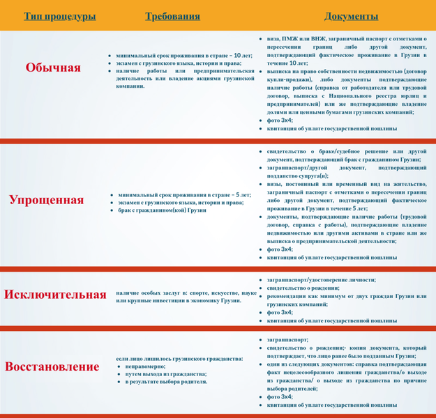 Citizenship information for Georgia