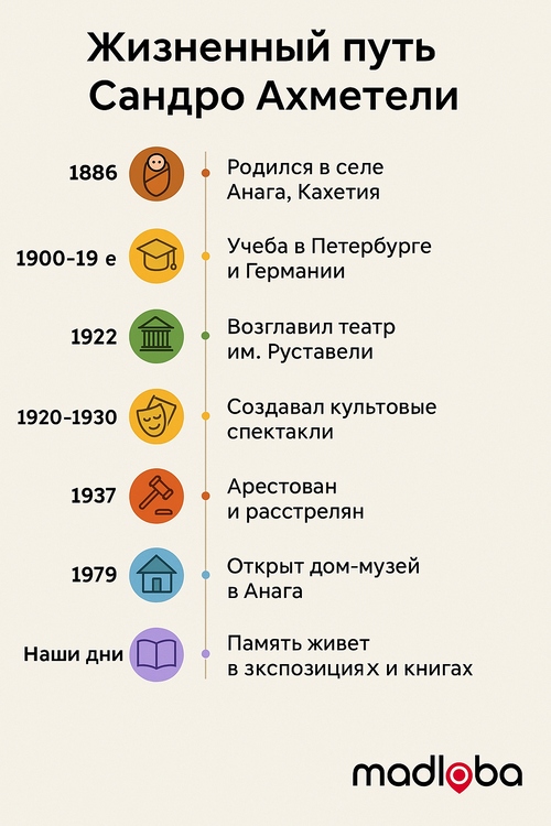 жизненный путь Сандро Ахметели.png